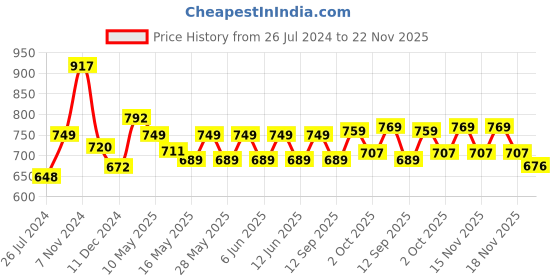 tatacliq.com Tayhaa White Ceramic Planter tayhaa Price History Graph from 26 Jul 2024 to 22 Nov 2025