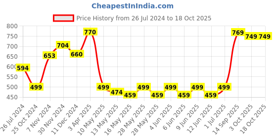 tatacliq.com Tayhaa White Ceramic Planter tayhaa Price History Graph from 26 Jul 2024 to 17 Oct 2025