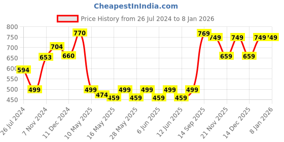 tatacliq.com Tayhaa White Ceramic Planter tayhaa Price History Graph from 26 Jul 2024 to 5 Jan 2026