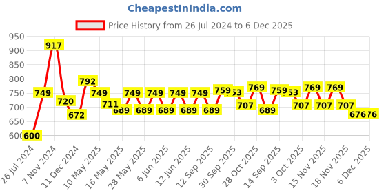 tatacliq.com Tayhaa White Ceramic Planter tayhaa Price History Graph from 26 Jul 2024 to 6 Dec 2025