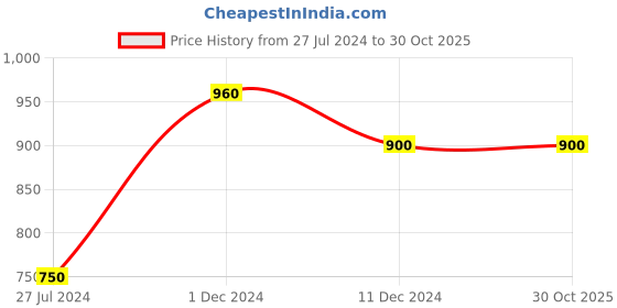 tatacliq.com Tayhaa White Ceramic Pot With Artificial Daisies tayhaa Price History Graph from 27 Jul 2024 to 29 Oct 2025