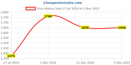 tatacliq.com Tayhaa White Ceramic Pots With Artificial Daisies - Set of 2 tayhaa Price History Graph from 27 Jul 2024 to 4 Nov 2025