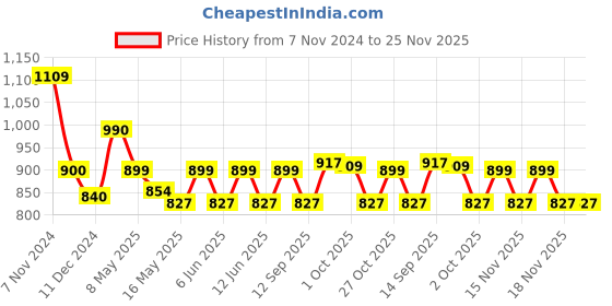 tatacliq.com Tayhaa White Ceramic Serenity Scented Oil Diffuser tayhaa Price History Graph from 7 Nov 2024 to 24 Nov 2025