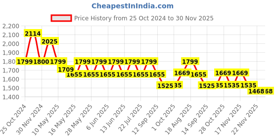 tatacliq.com Tayhaa White Ceramic Showpiece - Set of 2 tayhaa Price History Graph from 25 Oct 2024 to 30 Nov 2025