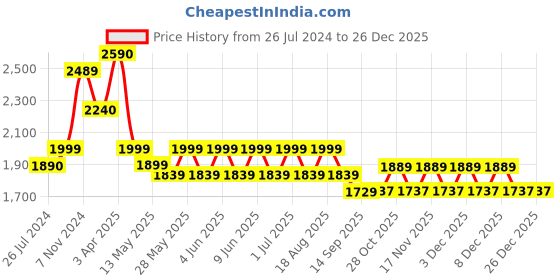 tatacliq.com Tayhaa White Ceramic Side Facing Vase tayhaa Price History Graph from 26 Jul 2024 to 26 Dec 2025