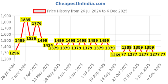 tatacliq.com Tayhaa White Ceramic Surreal Faces Table Vase tayhaa Price History Graph from 26 Jul 2024 to 4 Dec 2025