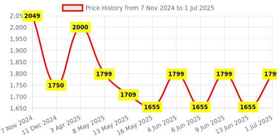 tatacliq.com Tayhaa White Ceramic Table Lamp with Shade - Set of 1 tayhaa Price History Graph from 7 Nov 2024 to 1 Jul 2025