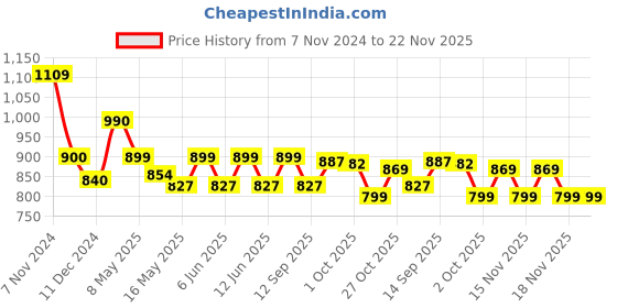 tatacliq.com Tayhaa White Ceramic Tranquil Elephant Oil Diffuser tayhaa Price History Graph from 7 Nov 2024 to 22 Nov 2025