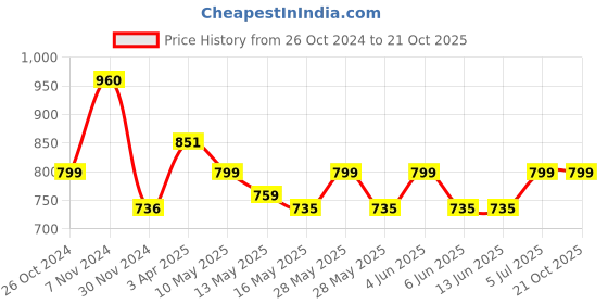tatacliq.com Tayhaa White Ceramic Vase - Set of 1 tayhaa Price History Graph from 26 Oct 2024 to 21 Oct 2025