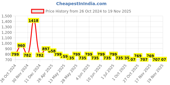 tatacliq.com Tayhaa White Ceramic Vase - Set of 1 tayhaa Price History Graph from 26 Oct 2024 to 18 Nov 2025