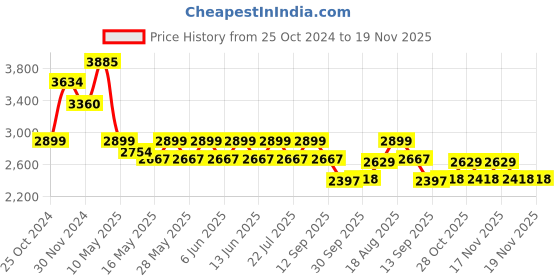 tatacliq.com Tayhaa White Ceramic Vase - Set of 2 tayhaa Price History Graph from 25 Oct 2024 to 19 Nov 2025