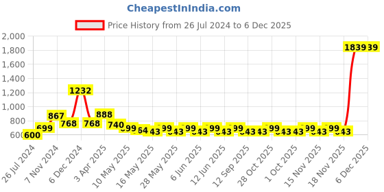 tatacliq.com Tayhaa White Ceramic Vases tayhaa Price History Graph from 26 Jul 2024 to 6 Dec 2025
