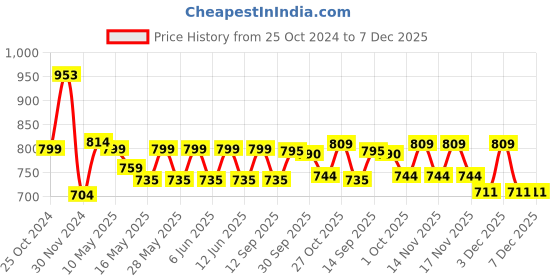 tatacliq.com Tayhaa White Ceramic Vases tayhaa Price History Graph from 25 Oct 2024 to 7 Dec 2025