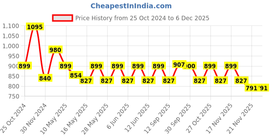 tatacliq.com Tayhaa White Ceramic Wrinkled Vase tayhaa Price History Graph from 25 Oct 2024 to 4 Dec 2025