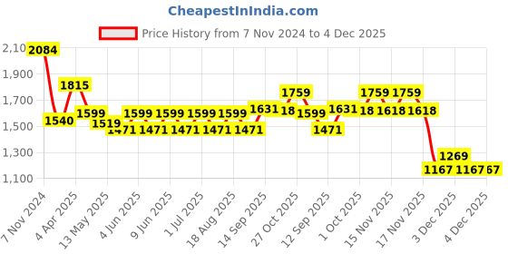 tatacliq.com Tayhaa White Glass Abstract Candle Holder tayhaa Price History Graph from 7 Nov 2024 to 3 Dec 2025