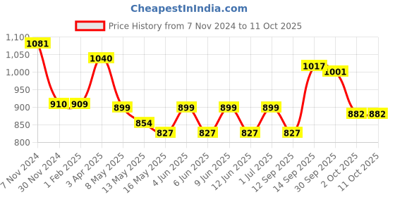 tatacliq.com Tayhaa White Heart Shaped LED Light - Set of 1 tayhaa Price History Graph from 7 Nov 2024 to 11 Oct 2025