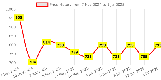 tatacliq.com Tayhaa White Heart Shaped LED Light with Tinted Mirror - Set of 1 tayhaa Price History Graph from 7 Nov 2024 to 1 Jul 2025
