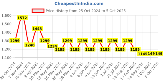 tatacliq.com Tayhaa White Leaf Shape Ceramic Vase tayhaa Price History Graph from 25 Oct 2024 to 4 Oct 2025