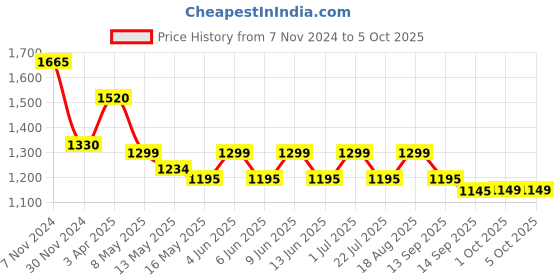 tatacliq.com Tayhaa White Metal Table Lamp with Shade - Set of 1 tayhaa Price History Graph from 7 Nov 2024 to 5 Oct 2025