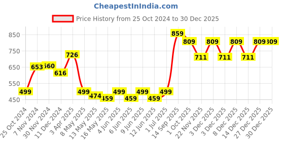tatacliq.com TAYHAA White Plastic Classic Toy Puppy Garden Showpiece - Set of 12 tayhaa Price History Graph from 25 Oct 2024 to 29 Dec 2025