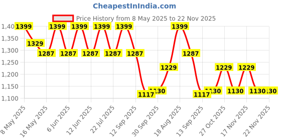 tatacliq.com Tayhaa White Plastic Orchid Artificial Plant with Pot tayhaa Price History Graph from 8 May 2025 to 22 Nov 2025