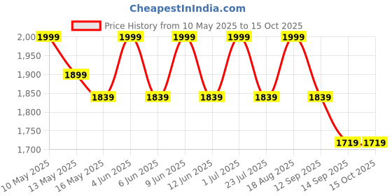 tatacliq.com Tayhaa White Plastic Succulent Artificial Plant with Pot tayhaa Price History Graph from 10 May 2025 to 15 Oct 2025