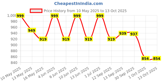 tatacliq.com Tayhaa White Plastic Tulip Artificial Plant with Pot tayhaa Price History Graph from 10 May 2025 to 13 Oct 2025