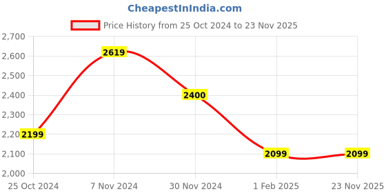tatacliq.com Tayhaa White Resin Couple Dancing with Passion tayhaa Price History Graph from 25 Oct 2024 to 23 Nov 2025