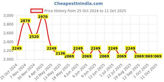 tatacliq.com Tayhaa White Resin Palm Of Hand Meditating Buddha - Set of 2 tayhaa Price History Graph from 25 Oct 2024 to 10 Oct 2025