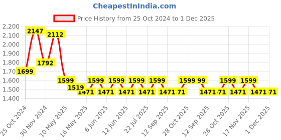 tatacliq.com Tayhaa White Resin Sacred Serenity Buddha Statue tayhaa Price History Graph from 25 Oct 2024 to 30 Nov 2025