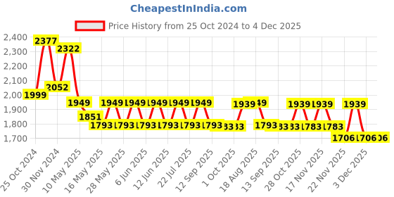 tatacliq.com Tayhaa White Resin Strong Courtship of Love Figurine tayhaa Price History Graph from 25 Oct 2024 to 4 Dec 2025