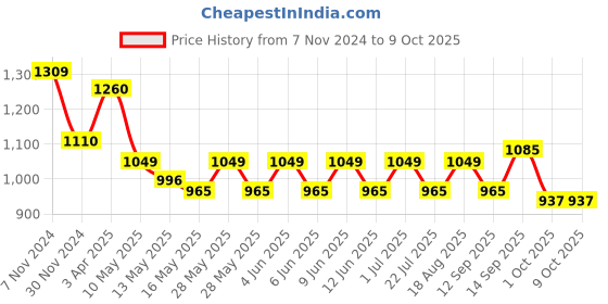 tatacliq.com Tayhaa White Sand Stone Decorative Statue - Set of 1 tayhaa Price History Graph from 7 Nov 2024 to 9 Oct 2025