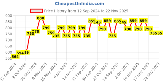 tatacliq.com Tayhaa White Star Shaped LED Light - Set of 1 tayhaa Price History Graph from 12 Sep 2024 to 22 Nov 2025