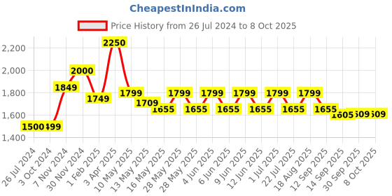 tatacliq.com Tayhaa White Stoneware A Peck on the Forehead Statue tayhaa Price History Graph from 26 Jul 2024 to 7 Oct 2025