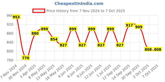 tatacliq.com Tayhaa White Typographic LED Light with Tinted Mirror - Set of 1 tayhaa Price History Graph from 7 Nov 2024 to 6 Oct 2025