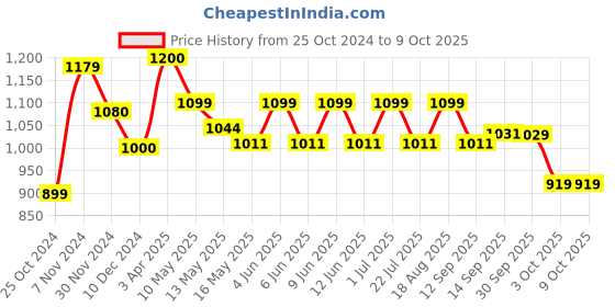 tatacliq.com TAYHAA White Wax Handpoured Candle With Lid tayhaa Price History Graph from 25 Oct 2024 to 8 Oct 2025