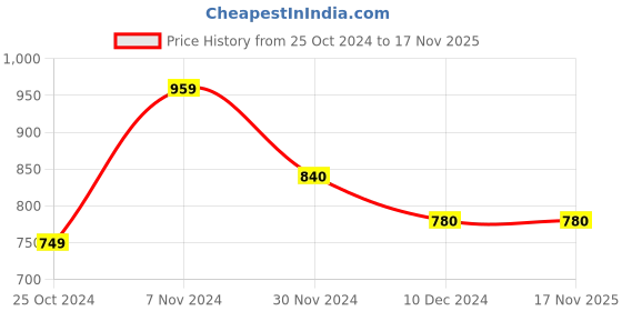 tatacliq.com TAYHAA White Wax Only For You Scented Candle tayhaa Price History Graph from 25 Oct 2024 to 16 Nov 2025