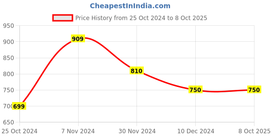 tatacliq.com TAYHAA White Wax Ruby Glow Scented Candle tayhaa Price History Graph from 25 Oct 2024 to 7 Oct 2025