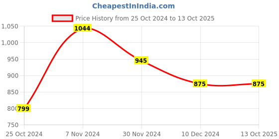 tatacliq.com TAYHAA White Wax Scented Candle In Jar tayhaa Price History Graph from 25 Oct 2024 to 12 Oct 2025