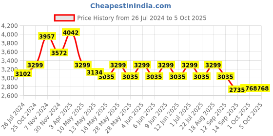 tatacliq.com Tayhaa White White Poised Reindeers Figurine Set of 2 tayhaa Price History Graph from 26 Jul 2024 to 4 Oct 2025