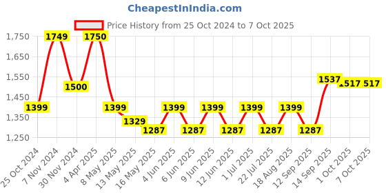 tatacliq.com TAYHAA Wooden Blue Wood Photo Frame With Key Hooks tayhaa Price History Graph from 25 Oct 2024 to 6 Oct 2025