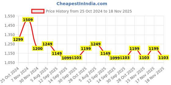 tatacliq.com Tayhaa Yellow & Brown Polyresin Colourful Bird Showpieces - Set of 2 tayhaa Price History Graph from 25 Oct 2024 to 18 Nov 2025