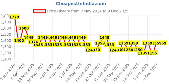 tatacliq.com Tayhaa Yellow & Orange Ceramic Snails Sitting Showpieces - Set of 2 tayhaa Price History Graph from 7 Nov 2024 to 9 Dec 2025