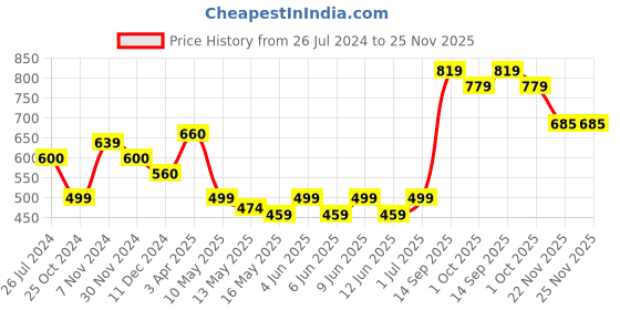 tatacliq.com Tayhaa Yellow & Red Plastic Chick Duck With Bow Showpiece - Set of 12 tayhaa Price History Graph from 26 Jul 2024 to 25 Nov 2025