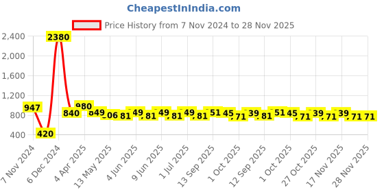 tatacliq.com Tayhaa Yellow Ceramic Abstract Candle Holder tayhaa Price History Graph from 7 Nov 2024 to 28 Nov 2025