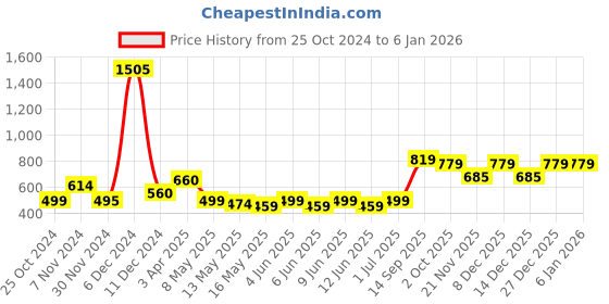 tatacliq.com TAYHAA Yellow Plastic Chick Ducks With Bows Garden Showpiece - Set of 12 tayhaa Price History Graph from 25 Oct 2024 to 4 Jan 2026