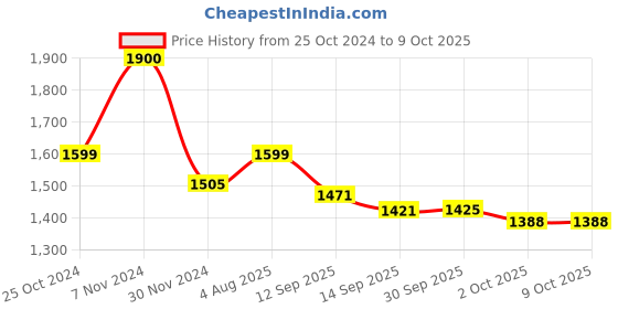 tatacliq.com Tayhaa Yellow Polyresin Playful Bird and Turtle Showpiece - Set of 1 tayhaa Price History Graph from 25 Oct 2024 to 8 Oct 2025