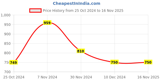 tatacliq.com TAYHAA Yellow Wax Tranquil Breeze Scented Candle tayhaa Price History Graph from 25 Oct 2024 to 16 Nov 2025