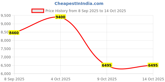 tatacliq.com forever new Taylor Top Stitch Column Midi forever new Price History Graph from 8 Sep 2025 to 14 Oct 2025
