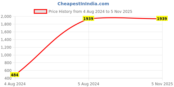 tatacliq.com Teakwood Leathers 23 Ltrs Brown Textured Medium Backpack teakwood leathers Price History Graph from 4 Aug 2024 to 4 Nov 2025